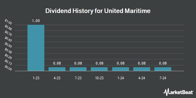 Dividend History for United Maritime (NASDAQ:USEA)