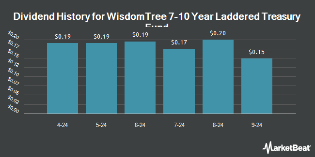 Dividend History for WisdomTree 7-10 Year Laddered Treasury Fund (NASDAQ:USIN)