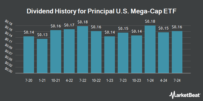 Dividend History for Principal U.S. Mega-Cap ETF (NASDAQ:USMC)