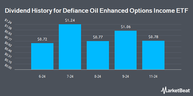 Dividend History for Defiance Oil Enhanced Options Income ETF (NASDAQ:USOY)