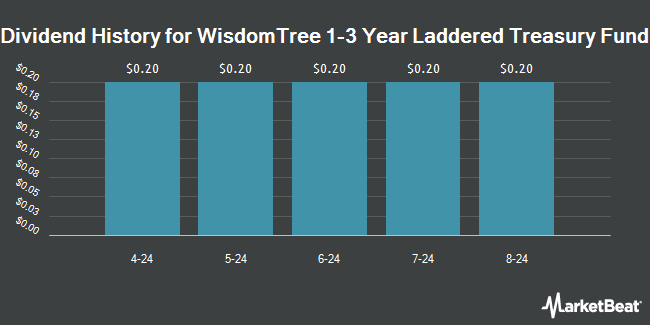 Dividend History for WisdomTree 1-3 Year Laddered Treasury Fund (NASDAQ:USSH)