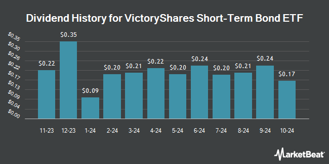 Dividend History for VictoryShares Short-Term Bond ETF (NASDAQ:USTB)