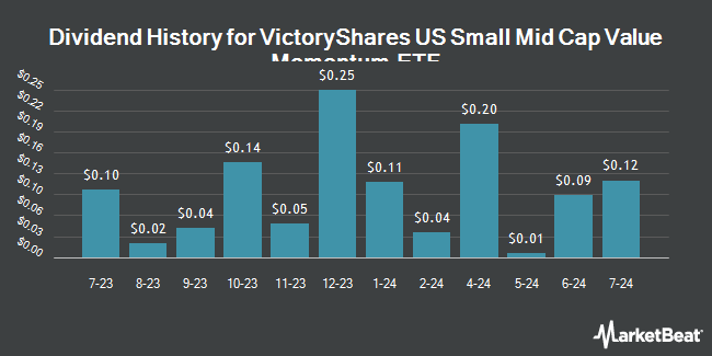 Dividend history for VictoryShares US Small Mid Cap Value Momentum ETF (NASDAQ:USVM)