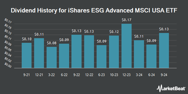 Dividend History for iShares ESG Advanced MSCI USA ETF (NASDAQ:USXF)