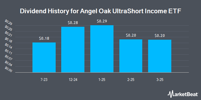 Dividend History for Angel Oak UltraShort Income ETF (NASDAQ:UYLD)