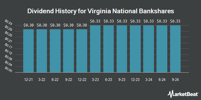 Dividend History for Virginia National Bankshares (NASDAQ:VABK)