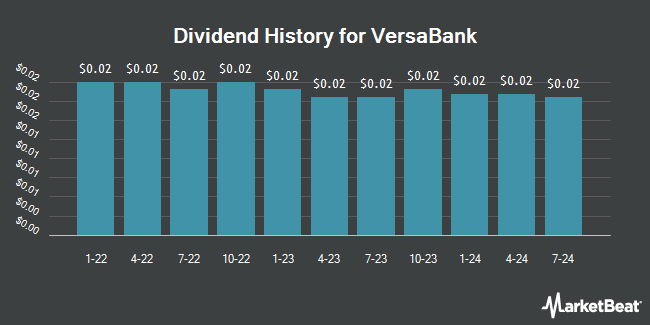 Dividend History for VersaBank (NASDAQ:VBNK)