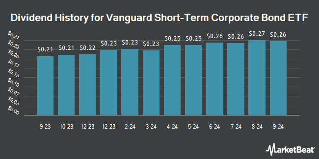 Dividend History for Vanguard Short-Term Corporate Bond ETF (NASDAQ:VCSH)