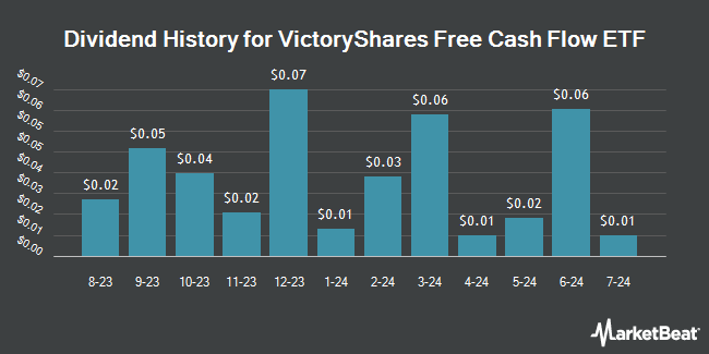 Dividend History for VictoryShares Free Cash Flow ETF (NASDAQ:VFLO)