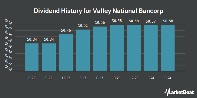 Dividend History for Valley National Bancorp (NASDAQ:VLYPO)