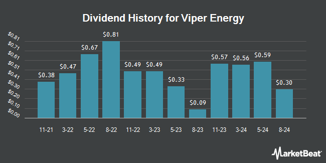 Dividend History for Viper Energy (NASDAQ:VNOM)