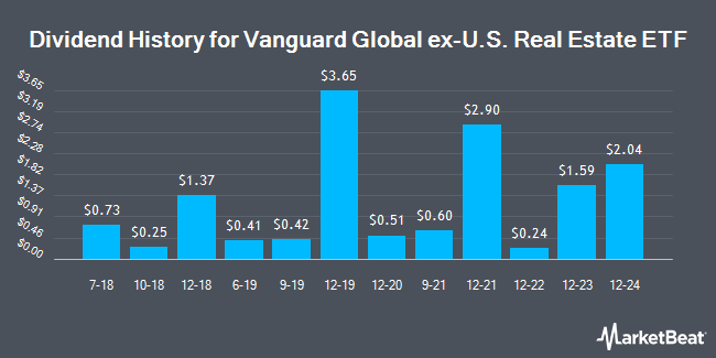 Dividend History for Vanguard Global ex-U.S. Real Estate ETF (NASDAQ:VNQI)