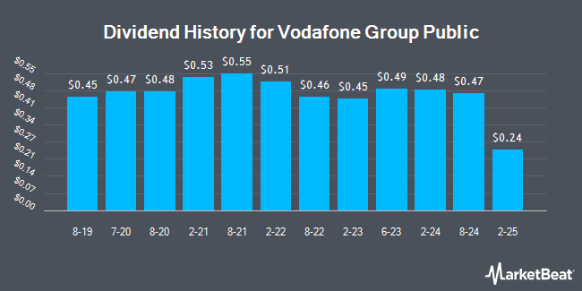 Dividend History for Vodafone Group Public (NASDAQ:VOD)