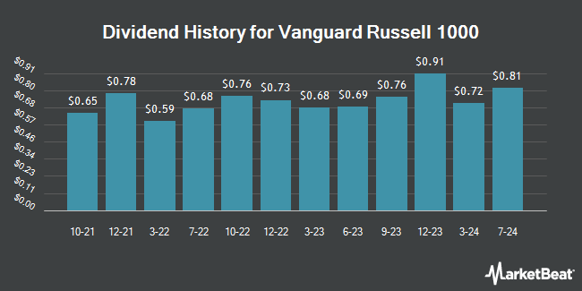 Dividend History for Vanguard Russell 1000 (NASDAQ:VONE)
