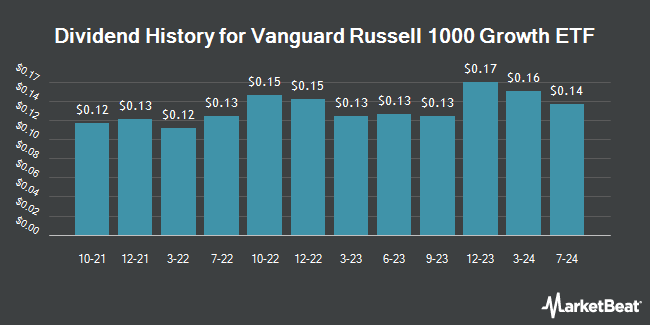 Dividend History for Vanguard Russell 1000 Growth ETF (NASDAQ:VONG)
