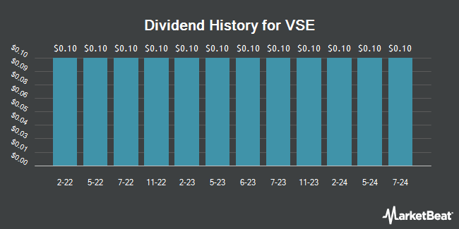 Dividend History for VSE (NASDAQ:VSEC)
