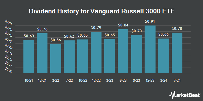 Dividend History for Vanguard Russell 3000 ETF (NASDAQ:VTHR)