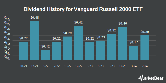 Dividend History for Vanguard Russell 2000 ETF (NASDAQ:VTWO)