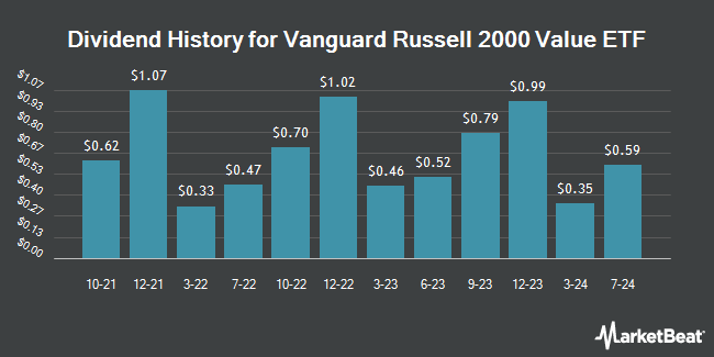 Dividend History for Vanguard Russell 2000 Value ETF (NASDAQ:VTWV)