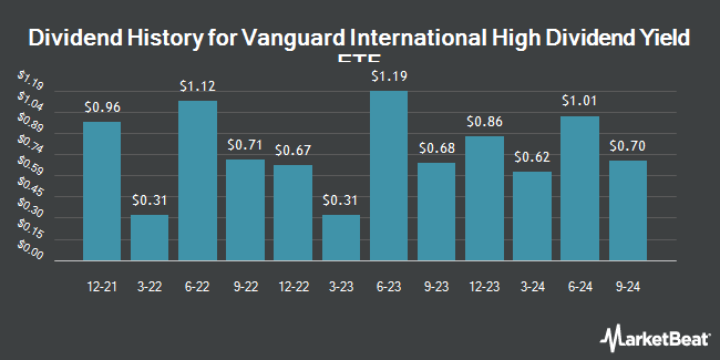 Dividend History for Vanguard International High Dividend Yield ETF (NASDAQ:VYMI)