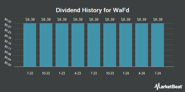 Dividend History for WaFd (NASDAQ:WAFDP)