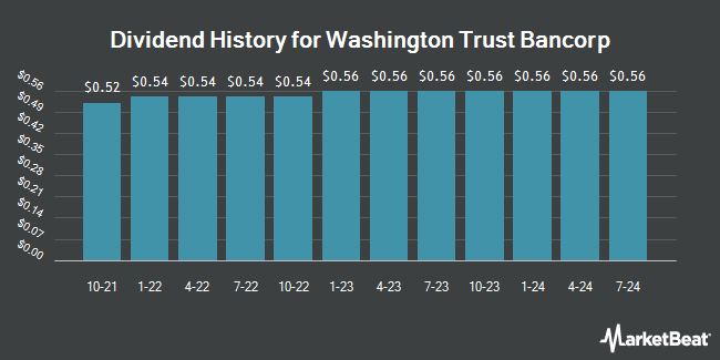 Dividend History for Washington Trust Bancorp (NASDAQ:WASH)