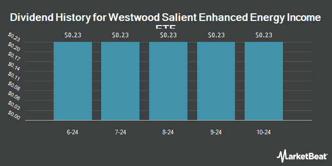 Dividend History for Westwood Salient Enhanced Energy Income ETF (NASDAQ:WEEI)