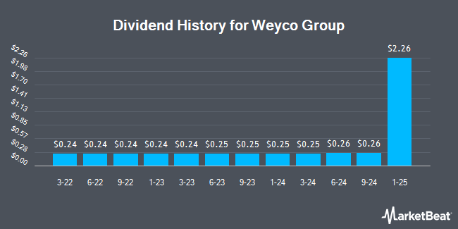 Dividend History for Weyco Group (NASDAQ:WEYS)