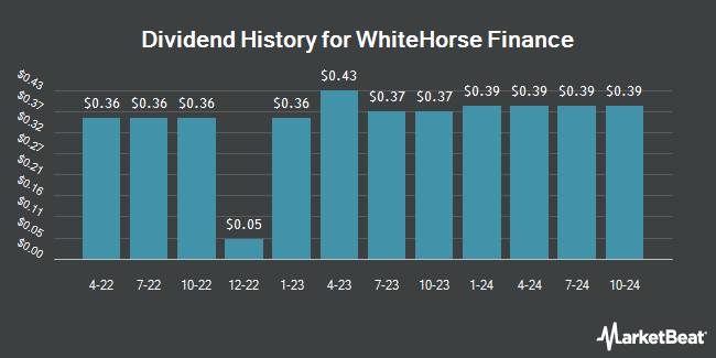 Dividend History for WhiteHorse Finance (NASDAQ:WHF)