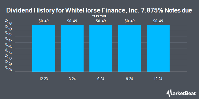 Dividend History for WhiteHorse Finance, Inc. 7.875% Notes due 2028 (NASDAQ:WHFCL)