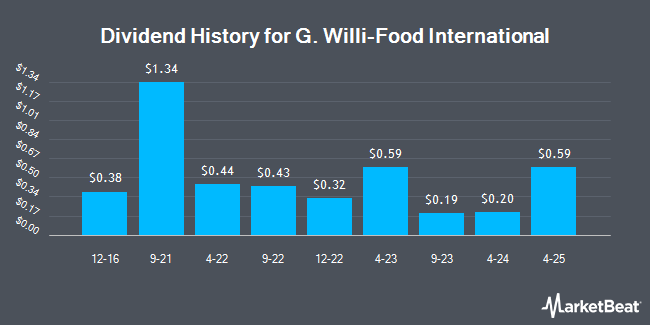 Dividend History for G. Willi-Food International (NASDAQ:WILC)