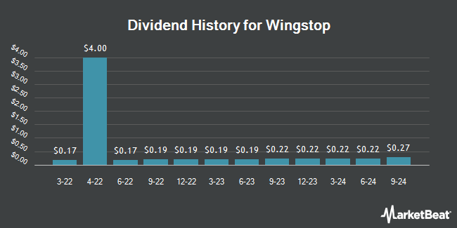 Dividend History for Wingstop (NASDAQ:WING)