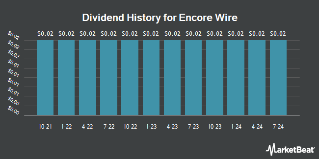 Dividend History for Encore Wire (NASDAQ:WIRE)