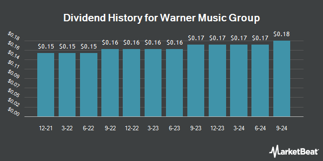 Dividend History for Warner Music Group (NASDAQ:WMG)