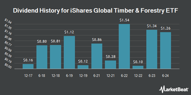 Dividend History for iShares Global Timber & Forestry ETF (NASDAQ:WOOD)