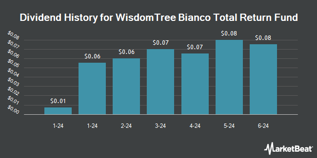 Dividend History for WisdomTree Bianco Total Return Fund (NASDAQ:WTBN)