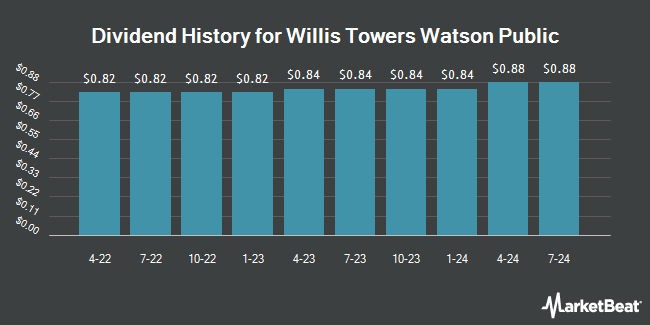 Dividend History for Willis Towers Watson Public (NASDAQ:WTW)