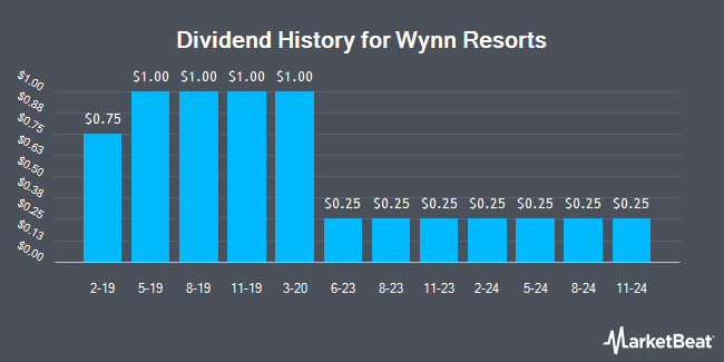 Dividend History for Wynn Resorts (NASDAQ:WYNN)