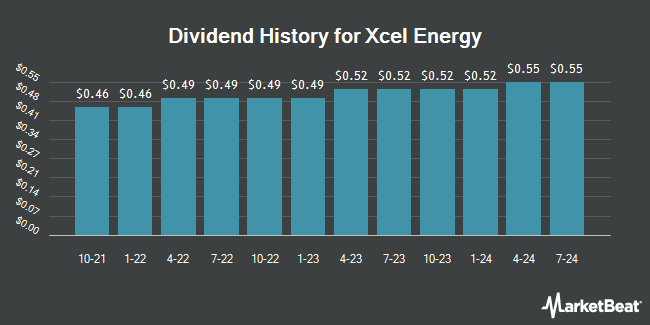 Dividend History for Xcel Energy (NASDAQ:XEL)