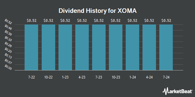 Dividend History for XOMA (NASDAQ:XOMAO)