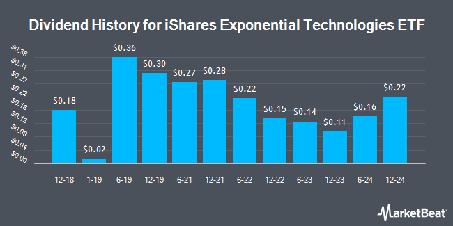 Dividend History for iShares Exponential Technologies ETF (NASDAQ:XT)