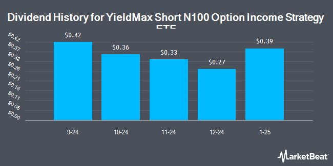 Dividend History for YieldMax Short N100 Option Income Strategy ETF (NASDAQ:YQQQ)