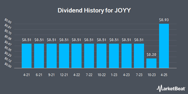 Dividend History for JOYY (NASDAQ:YY)