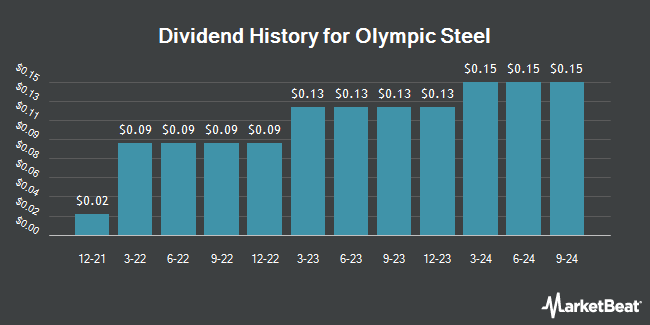 Dividend History for Olympic Steel (NASDAQ:ZEUS)