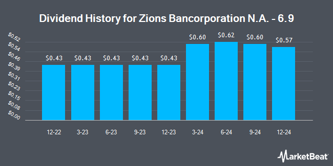 Dividend History for Zions Bancorporation N.A. - 6.9 (NASDAQ:ZIONL)