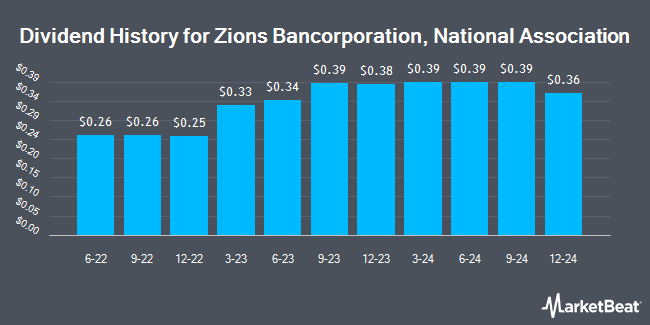 Dividend History for Zions Bancorporation, National Association (NASDAQ:ZIONP)