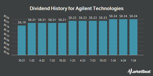 Dividend History for Agilent Technologies (NYSE:A)