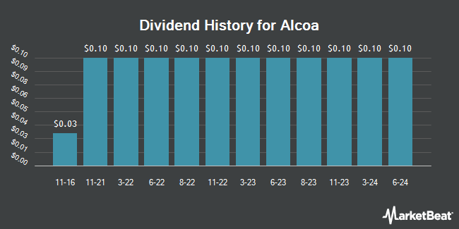 Dividend History for Alcoa (NYSE:AA)