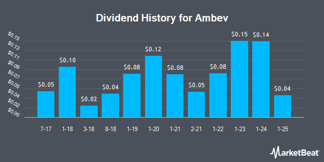 Dividend History for Ambev (NYSE:ABEV)