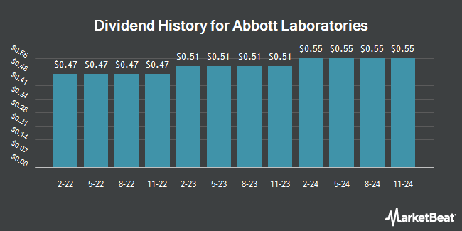 Dividend History for Abbott Laboratories (NYSE:ABT)